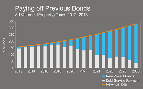 Paying off Previous Bonds Graph